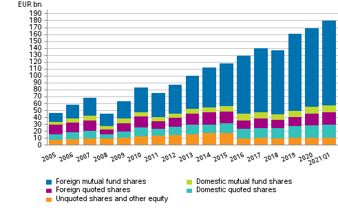 Appendix figure 1. Shares and other equity held by employment pension schemes