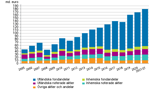 Figurbilaga 1. Aktier och andelar som innehas av arbetspensionsanstalter