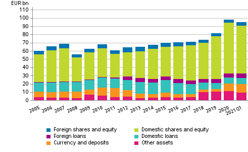 Appendix figure 2. Financial assets of central government