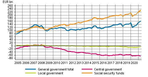 General government’s net financial assets