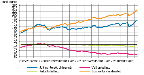 Julkisyhteisjen nettorahoitusvarat