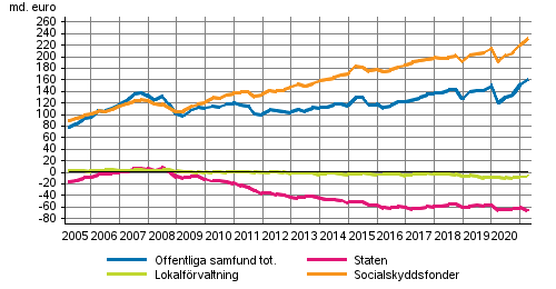 De offentliga samfundens finansiella nettotillgngar