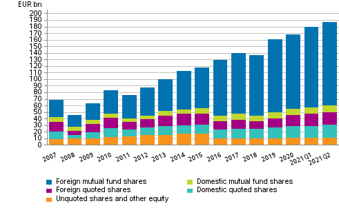 Appendix figure 1. Shares and other equity held by employment pension schemes