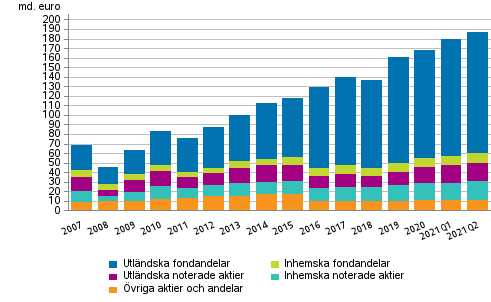 Figurbilaga 1. Aktier och andelar som innehas av arbetspensionsanstalter