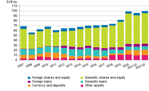 Appendix figure 2. Financial assets of central government