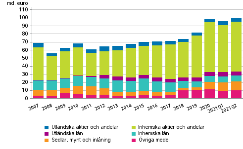 Figurbilaga 2. Statsfrvaltningens finansiella tillgngar