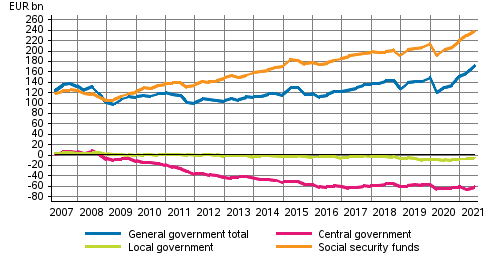 General government’s net financial assets