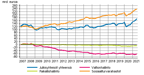 Julkisyhteisjen nettorahoitusvarat