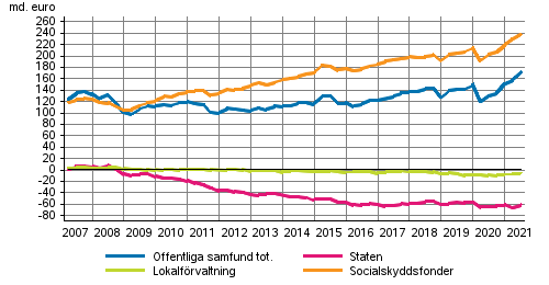 De offentliga samfundens finansiella nettotillgngar