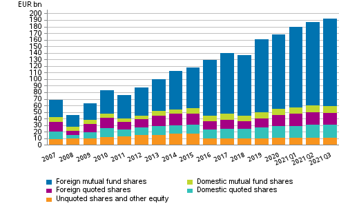 Appendix figure 1. Shares and other equity held by employment pension schemes