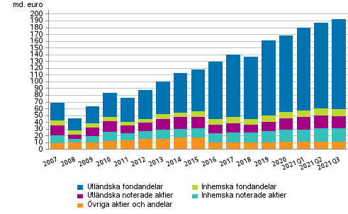 Figurbilaga 1. Aktier och andelar som innehas av arbetspensionsanstalter