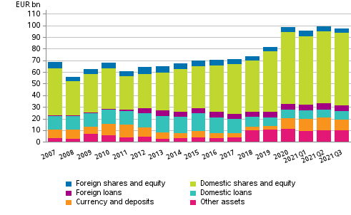 Appendix figure 2. Financial assets of central government