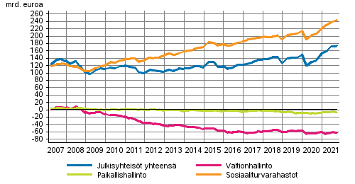 Julkisyhteisjen nettorahoitusvarat