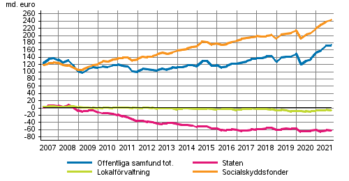 De offentliga samfundens finansiella nettotillgngar