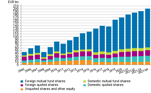 Appendix figure 1. Shares and other equity held by employment pension schemes