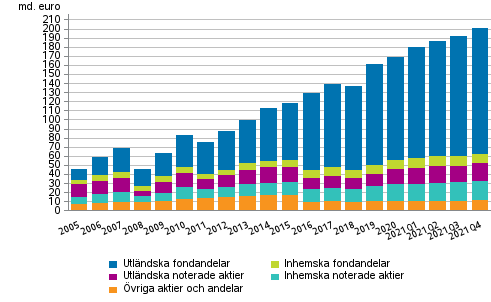 Figurbilaga 1. Aktier och andelar som innehas av arbetspensionsanstalter