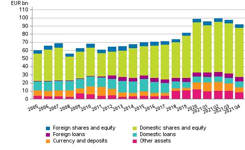 Appendix figure 2. Financial assets of central government