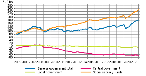 General government’s net financial assets