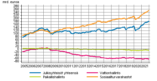 Julkisyhteisjen nettorahoitusvarat