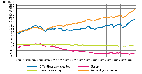 De offentliga samfundens finansiella nettotillgngar