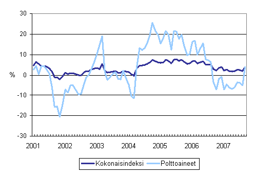 Kuorma-autoliikenteen kaikkien kustannusten ja polttoainekustannusten vuosimuutokset 1/2001 - 9/2007