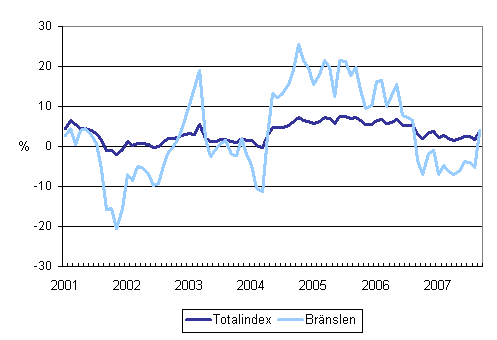 rsfrndringar av alla kostnader fr lastbilstrafiken och brnslekostnader 1/2001 - 9/2007