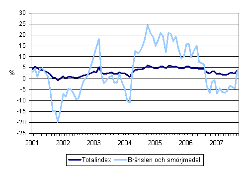 rsfrndringar av alla kostnader fr lastbilstrafiken och brnslekostnader 1/2001 - 10/2007