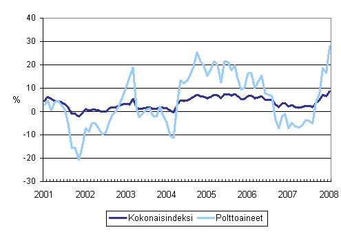 Kuorma-autoliikenteen kaikkien kustannusten ja polttoainekustannusten vuosimuutokset 1/2001 - 1/2008