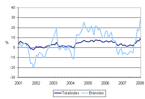 rsfrndringar av alla kostnader fr lastbilstrafiken och brnslekostnader 1/2001 - 1/2008