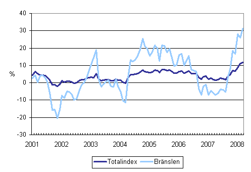 rsfrndringar av alla kostnader fr lastbilstrafiken och brnslekostnader 1/2001 - 3/2008