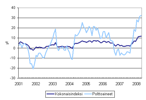 Kuorma-autoliikenteen kaikkien kustannusten ja polttoainekustannusten vuosimuutokset 1/2001 - 4/2008