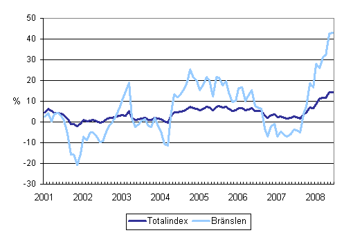 rsfrndringar av alla kostnader fr lastbilstrafiken och brnslekostnader 1/2001 - 6/2008