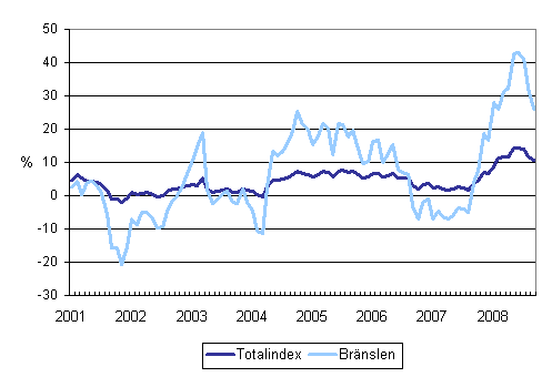 rsfrndringar av alla kostnader fr lastbilstrafiken och brnslekostnader 1/2001 - 9/2008