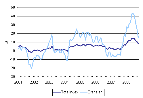 rsfrndringar av alla kostnader fr lastbilstrafiken och brnslekostnader 1/2001 - 10/2008