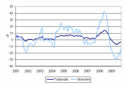 rsfrndringar av alla kostnader fr lastbilstrafiken och brnslekostnader 1/2001 - 10/2009