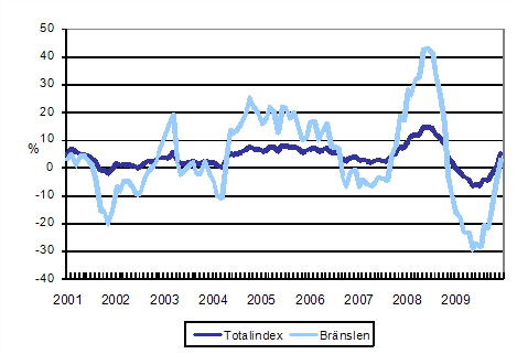 rsfrndringar av alla kostnader fr lastbilstrafiken och brnslekostnader 1/2001 - 12/2009