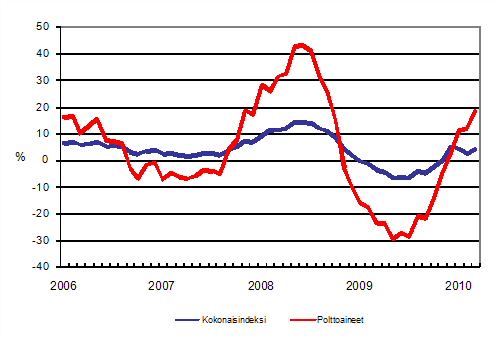 Kuorma-autoliikenteen kaikkien kustannusten ja polttoainekustannusten vuosimuutokset 1/2006 - 3/2010