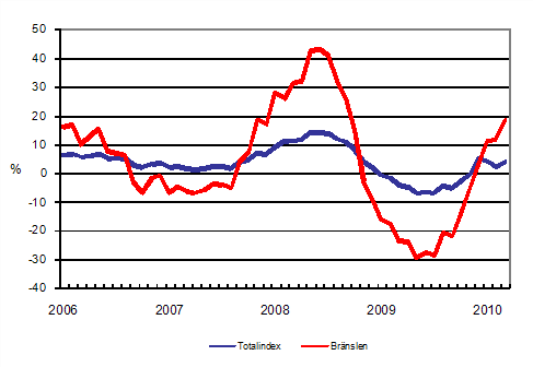 rsfrndringar av alla kostnader fr lastbilstrafiken och brnslekostnader 1/2006 - 3/2010