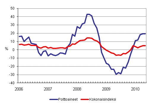 Kuorma-autoliikenteen kaikkien kustannusten ja polttoainekustannusten vuosimuutokset 1/2006 - 5/2010