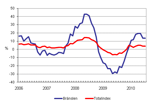 rsfrndringar av alla kostnader fr lastbilstrafiken och brnslekostnader 1/2006 - 7/2010