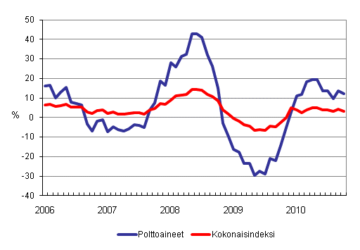 Kuorma-autoliikenteen kaikkien kustannusten ja polttoainekustannusten vuosimuutokset 1/2006 - 10/2010