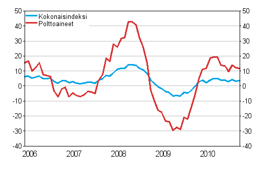 Kuorma-autoliikenteen kaikkien kustannusten ja polttoainekustannusten vuosimuutokset 1/2006 - 11/2010, %