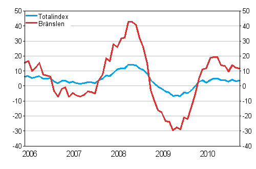 rsfrndringar av alla kostnader fr lastbilstrafiken och brnslekostnader 1/2006 - 11/2010, %