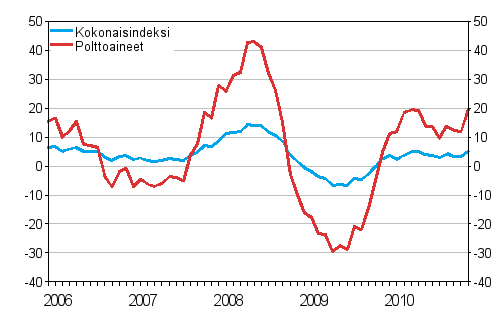 Kuorma-autoliikenteen kaikkien kustannusten ja polttoainekustannusten vuosimuutokset 1/2006 - 12/2010, %