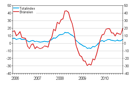 rsfrndringar av alla kostnader fr lastbilstrafiken och brnslekostnader 1/2006 - 12/2010, %