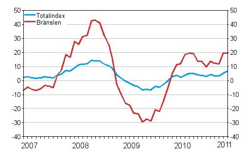 rsfrndringar av alla kostnader fr lastbilstrafiken och brnslekostnader 1/2007 - 1/2011, %