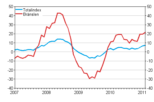 rsfrndringar av alla kostnader fr lastbilstrafiken och brnslekostnader 1/2007 - 2/2011, %