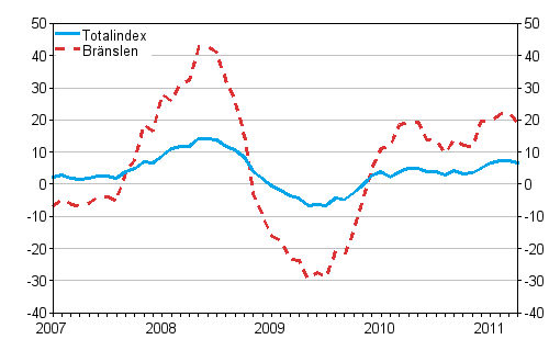 rsfrndringar av alla kostnader fr lastbilstrafiken och brnslekostnader 1/2007 - 4/2011, %