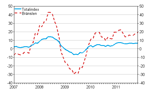 rsfrndringar av alla kostnader fr lastbilstrafiken och brnslekostnader 1/2007 - 11/2011, %