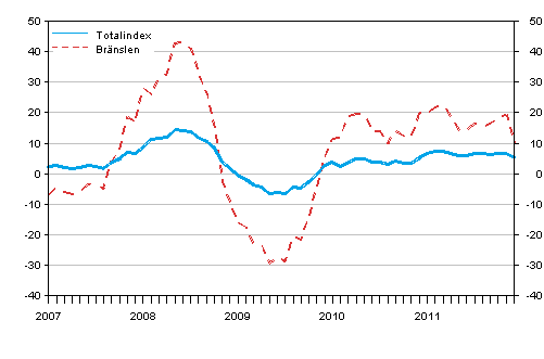 rsfrndringar av alla kostnader fr lastbilstrafiken och brnslekostnader 1/2007 - 12/2011, %